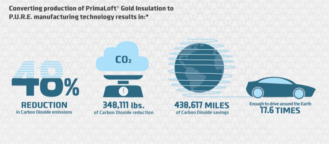 PrimaLoft introduces PrimaLoft  P.U.R.E. - Proprietary Manufacturing Technique Which Reduces Carbon Emissions By As Much As 48%
